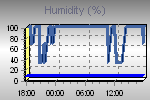 Humidity Graph Thumbnail