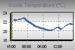 Inside Temperature Graph Thumbnail