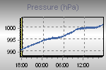 Pressure Graph Thumbnail