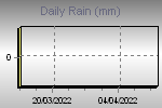Daily Rain Graph Thumbnail