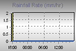 Rain Graph Thumbnail