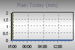 Today's Rainfall Graph Thumbnail