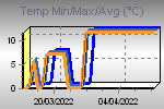 Temp Min/Max Graph Thumbnail