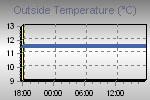 Temperature Graph Thumbnail