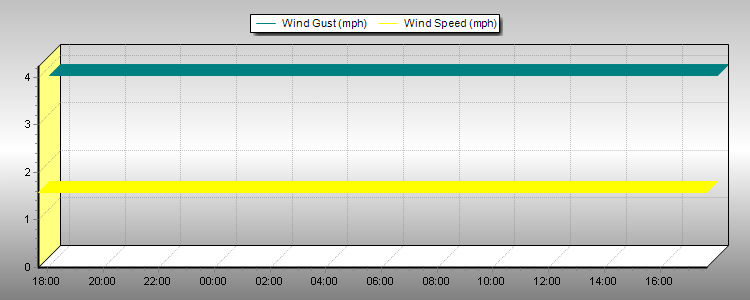 Weather Graphs