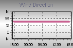 Wind Direction Thumbnail