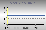 Wind Graph Thumbnail